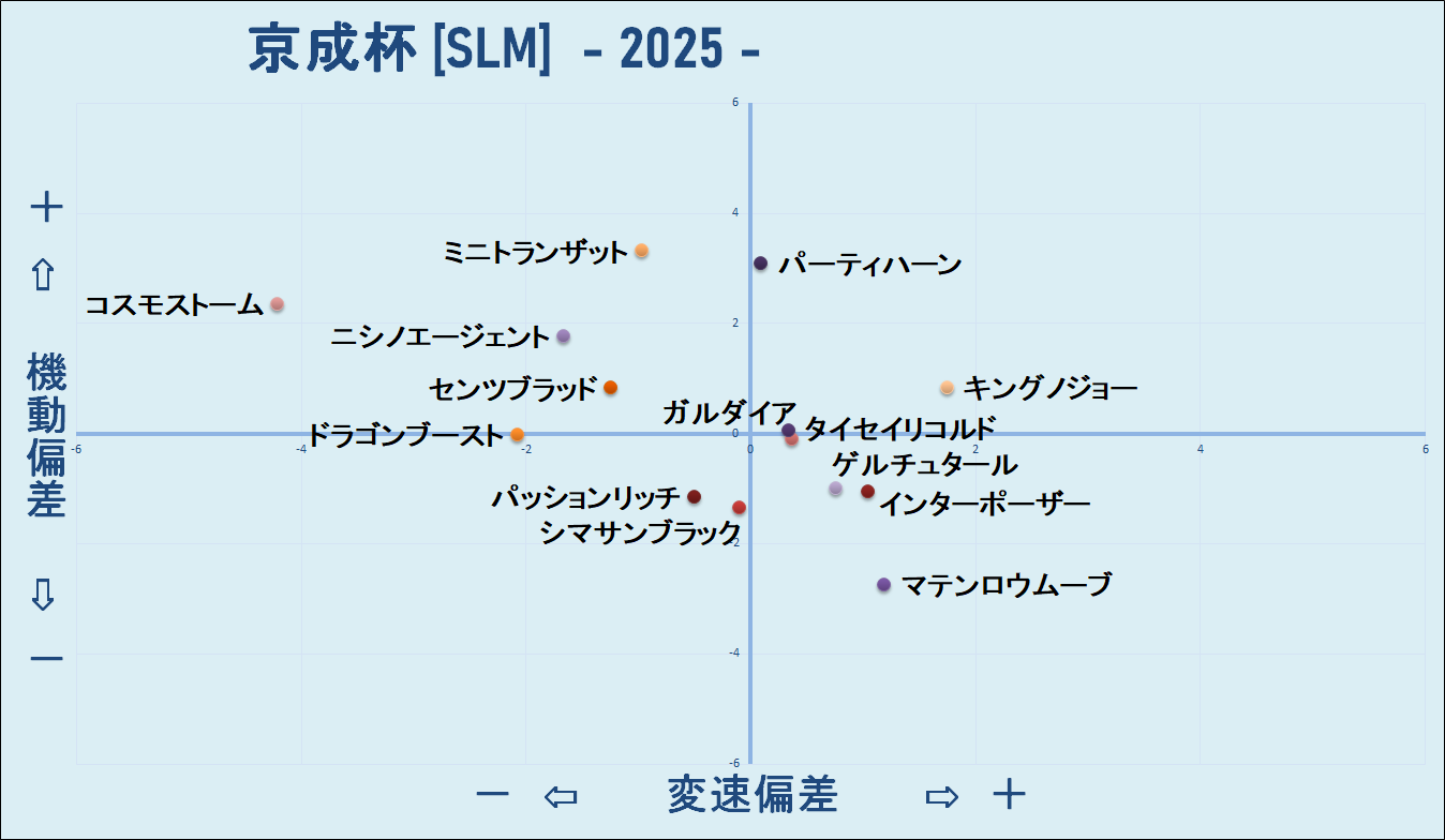 2025　京成杯　機変マップ